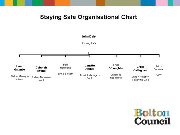 Staying Safe Organisational Chart John Daly Staying Safe Sarah Gatenby District Manager – West