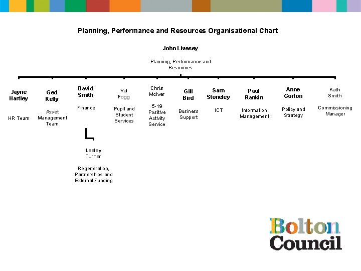 Planning, Performance and Resources Organisational Chart John Livesey Planning, Performance and Resources Jayne Hartley