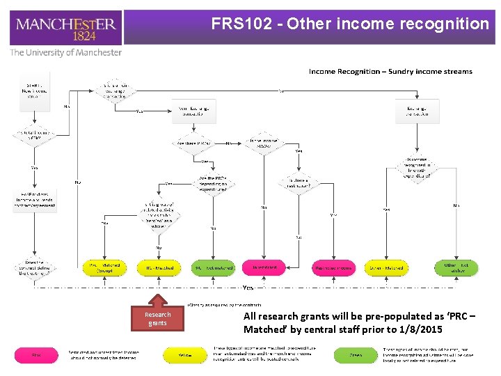 FRS 102 - Other income recognition Research grants All research grants will be pre-populated