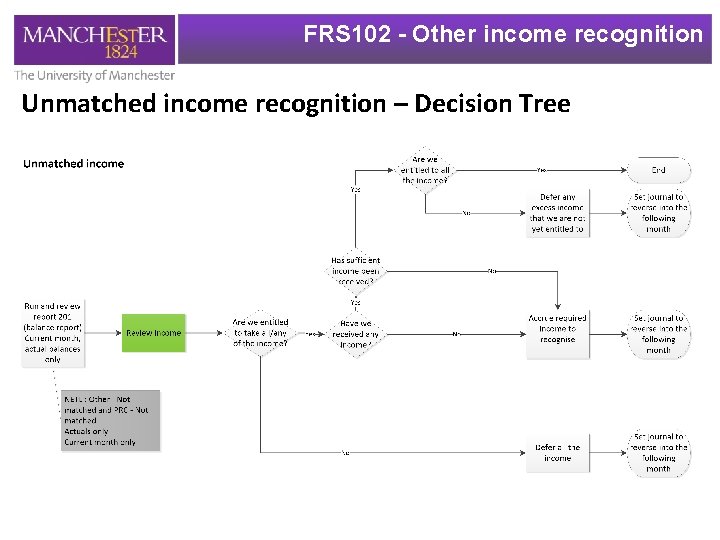 FRS 102 - Other income recognition Unmatched income recognition – Decision Tree 