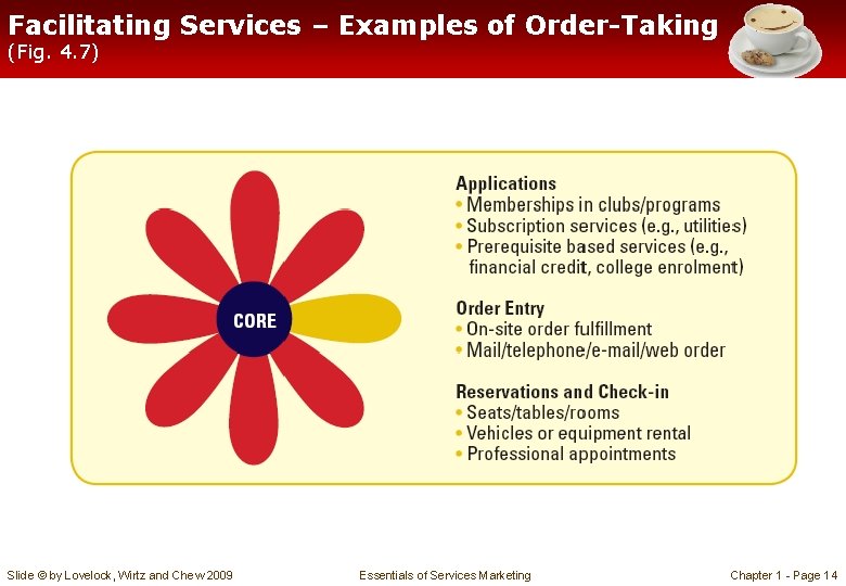 Facilitating Services – Examples of Order-Taking (Fig. 4. 7) Slide © by Lovelock, Wirtz