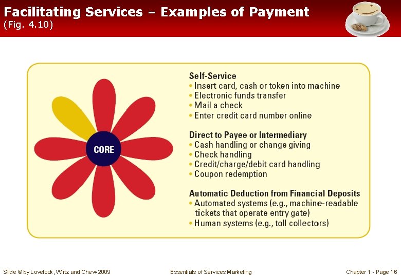 Facilitating Services – Examples of Payment (Fig. 4. 10) Slide © by Lovelock, Wirtz