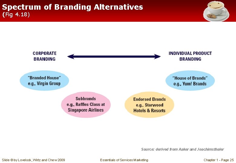 Spectrum of Branding Alternatives (Fig 4. 18) Source: derived from Aaker and Joachimsthaler Slide