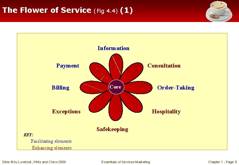 The Flower of Service (Fig 4. 4) (1) Information Payment Billing Consultation Core Exceptions