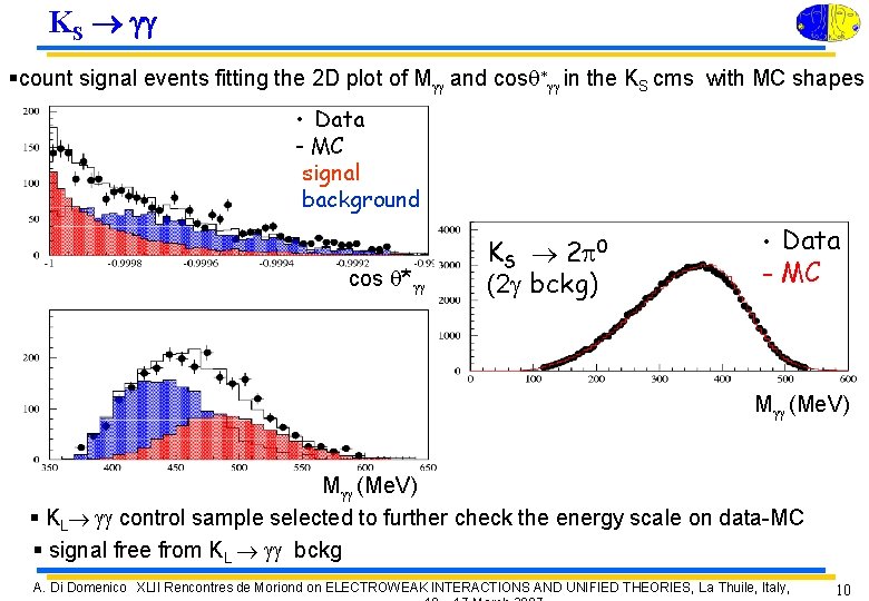 KS gg §count signal events fitting the 2 D plot of Mgg and cosq*gg