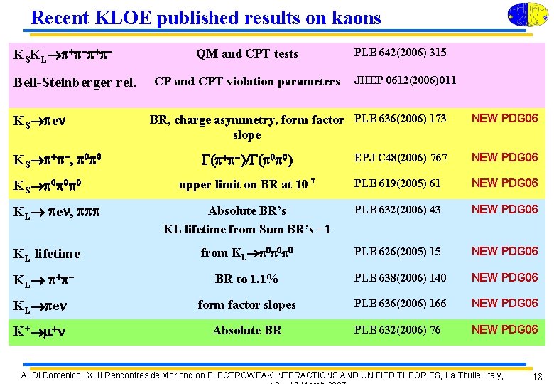 Recent KLOE published results on kaons KSKL p+p Bell-Steinberger rel. KS pen KS p+p