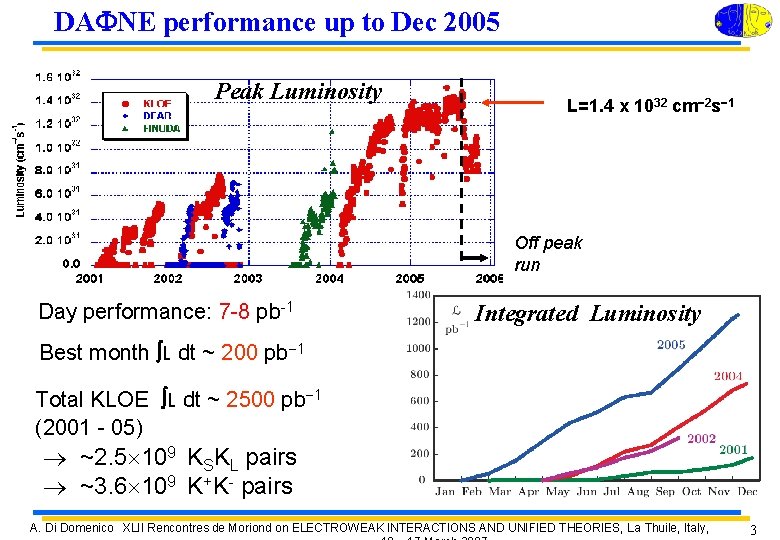 DA NE performance up to Dec 2005 Peak Luminosity L=1. 4 x 1032 cm