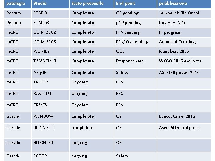 patologia Studio Stato protocollo End point pubblicazione Rectum STAR 01 Completato OS pending Journal
