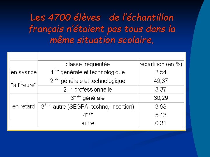 Les 4700 élèves de l’échantillon français n’étaient pas tous dans la même situation scolaire.