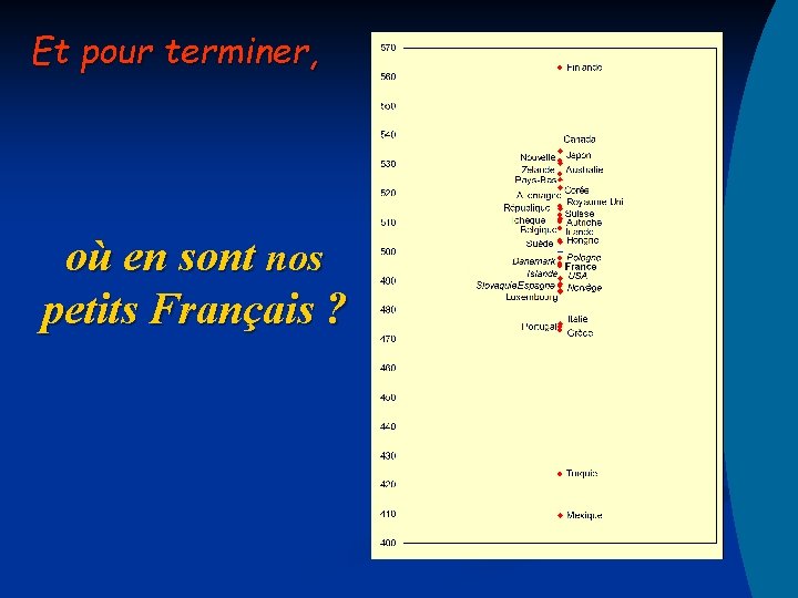 Et pour terminer, où en sont nos petits Français ? 