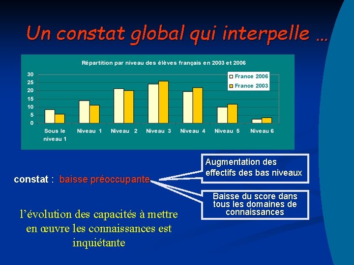 Un constat global qui interpelle … constat : baisse préoccupante l’évolution des capacités à