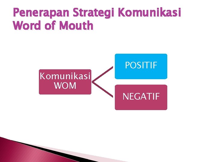 Penerapan Strategi Komunikasi Word of Mouth Komunikasi WOM POSITIF NEGATIF 