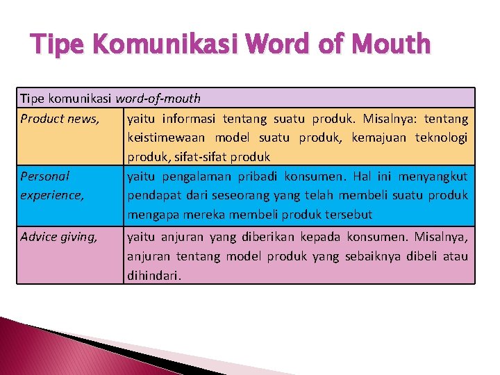 Tipe Komunikasi Word of Mouth Tipe komunikasi word-of-mouth Product news, yaitu informasi tentang suatu