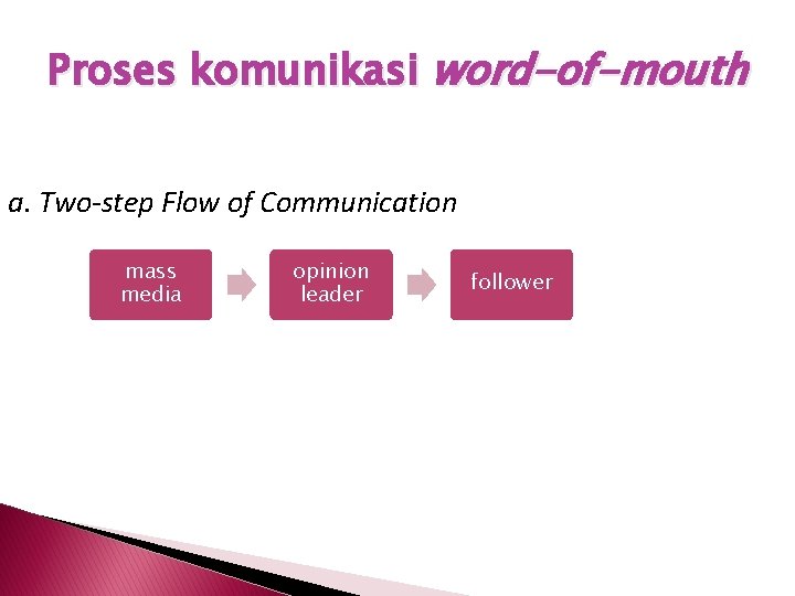 Proses komunikasi word-of-mouth a. Two-step Flow of Communication mass media opinion leader follower 