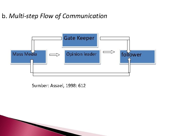 b. Multi-step Flow of Communication Gate Keeper Mass Media Opinion leader Sumber: Assael, 1998: