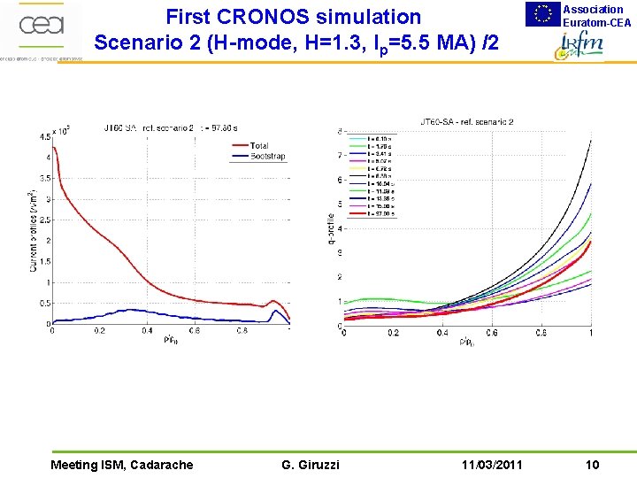 First CRONOS simulation Scenario 2 (H-mode, H=1. 3, Ip=5. 5 MA) /2 Meeting ISM,
