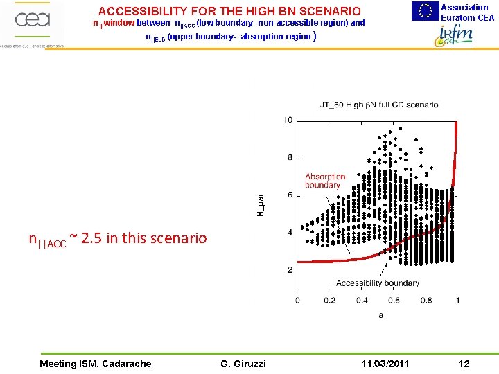 ACCESSIBILITY FOR THE HIGH BN SCENARIO n|| window between n||ACC (low boundary -non accessible