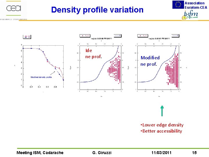 Association Euratom-CEA Density profile variation Ide ne prof. Modified ne prof. • Lower edge