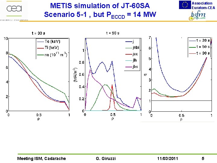Association Euratom-CEA METIS simulation of JT-60 SA Scenario 5 -1 , but PECCD =