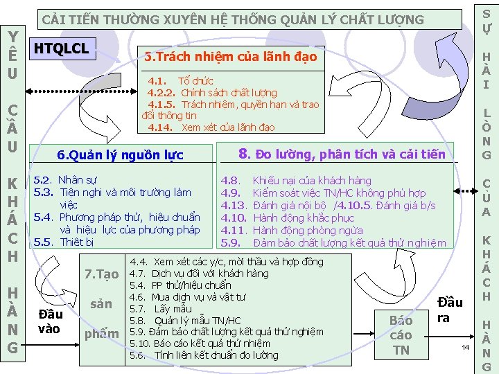 S Ự CẢI TIẾN THƯỜNG XUYÊN HỆ THỐNG QUẢN LÝ CHẤT LƯỢNG Y Ê