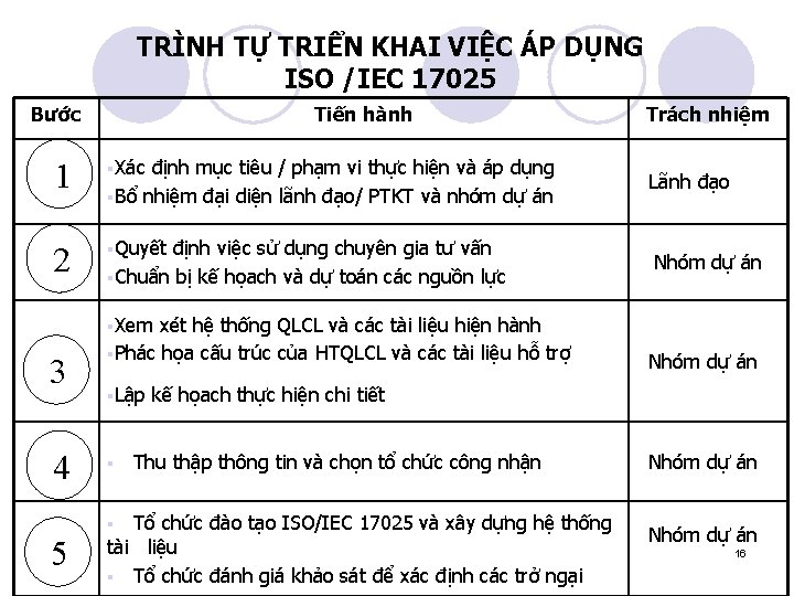 TRÌNH TỰ TRIỂN KHAI VIỆC ÁP DỤNG ISO /IEC 17025 Bước Tiến hành 1