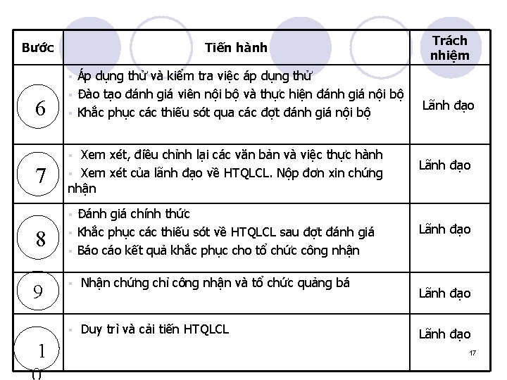 Bước Tiến hành Áp dụng thử và kiểm tra việc áp dụng thử §