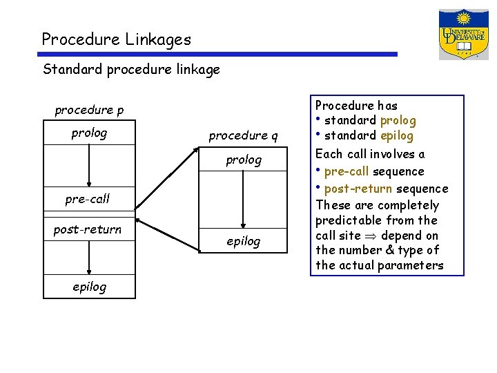 Procedure Linkages Standard procedure linkage procedure p prolog procedure q prolog pre-call post-return epilog