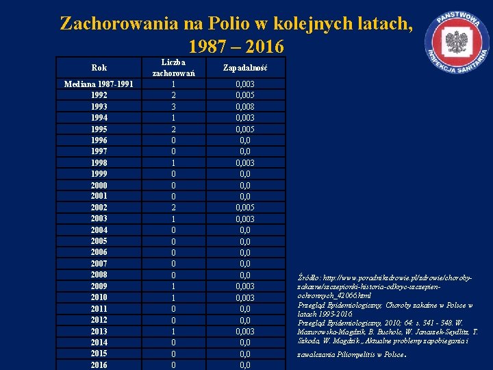 Zachorowania na Polio w kolejnych latach, 1987 – 2016 Rok Mediana 1987 -1991 1992