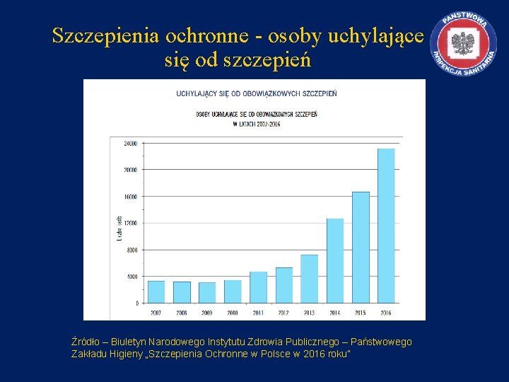 Szczepienia ochronne - osoby uchylające się od szczepień Źródło – Biuletyn Narodowego Instytutu Zdrowia