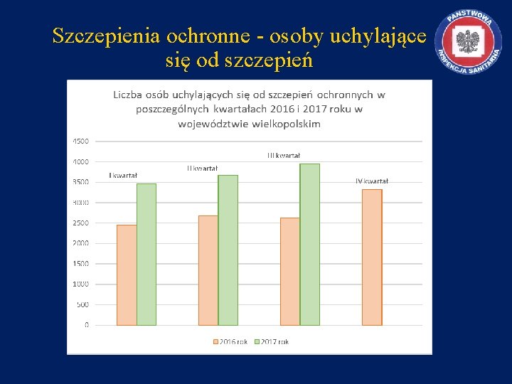 Szczepienia ochronne - osoby uchylające się od szczepień 