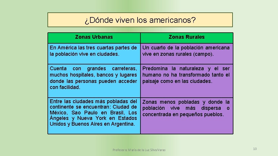 ¿Dónde viven los americanos? Zonas Urbanas Zonas Rurales En América las tres cuartas partes