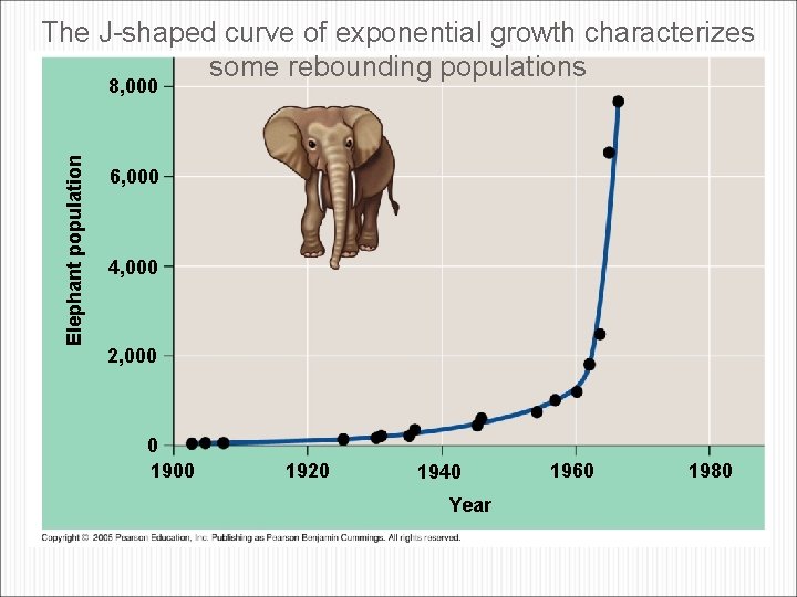 The J-shaped curve of exponential growth characterizes some rebounding populations Elephant population 8, 000