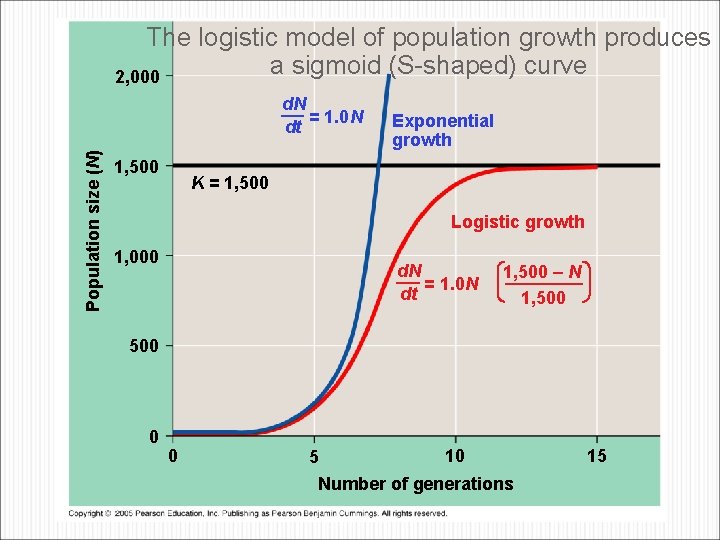 The logistic model of population growth produces a sigmoid (S-shaped) curve 2, 000 Population