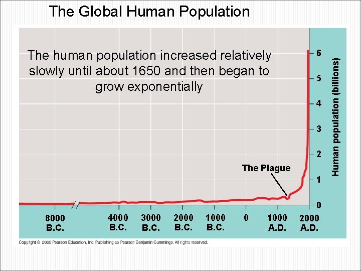The human population increased relatively slowly until about 1650 and then began to grow