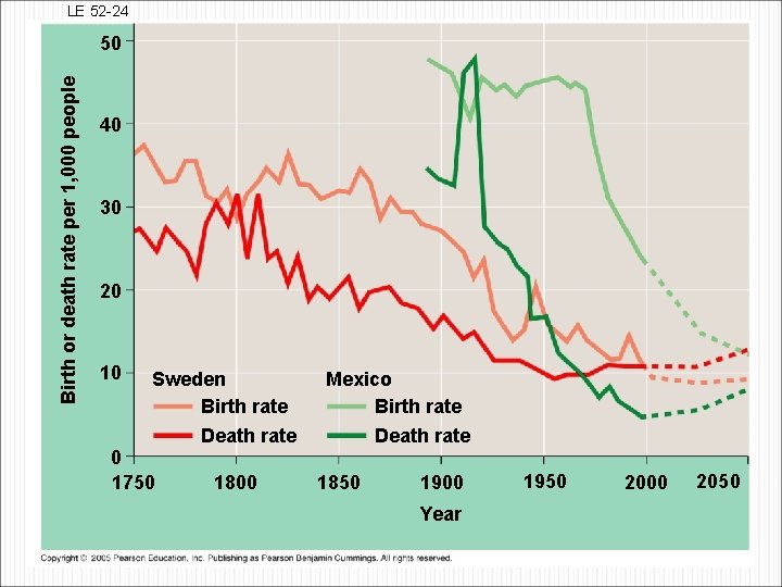 LE 52 -24 Birth or death rate per 1, 000 people 50 40 30