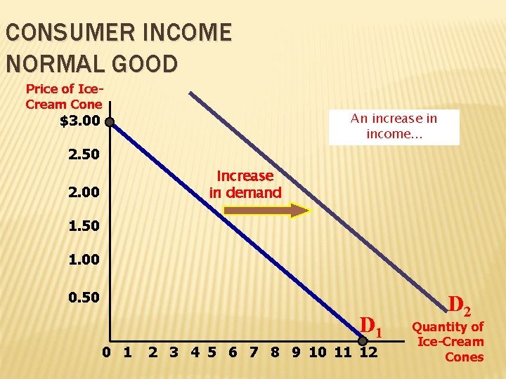 CONSUMER INCOME NORMAL GOOD Price of Ice. Cream Cone An increase in income. .