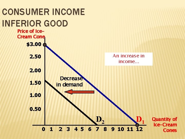 CONSUMER INCOME INFERIOR GOOD Price of Ice. Cream Cone $3. 00 An increase in