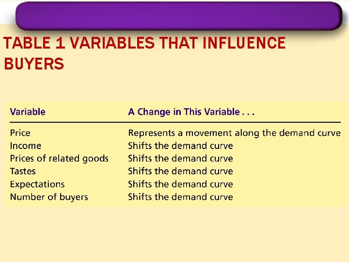 TABLE 1 VARIABLES THAT INFLUENCE BUYERS 