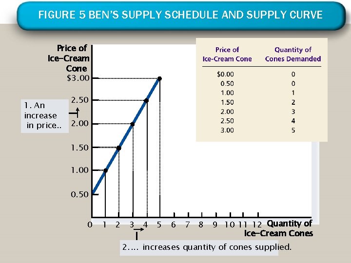 FIGURE 5 BEN’S SUPPLY SCHEDULE AND SUPPLY CURVE Price of Ice-Cream Cone $3. 00