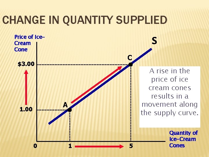 CHANGE IN QUANTITY SUPPLIED Price of Ice. Cream Cone S C $3. 00 A