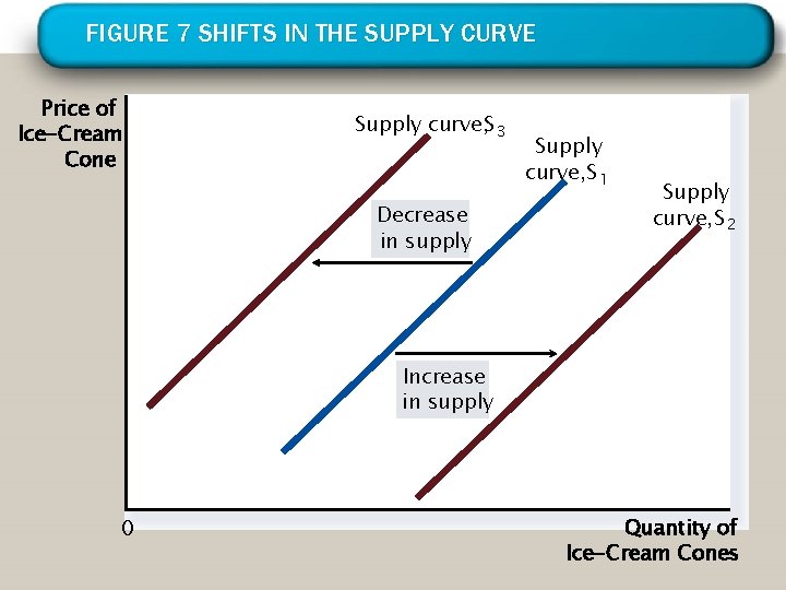 FIGURE 7 SHIFTS IN THE SUPPLY CURVE Price of Ice-Cream Cone Supply curve, S