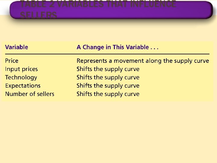 TABLE 2 VARIABLES THAT INFLUENCE SELLERS 