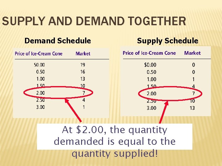 SUPPLY AND DEMAND TOGETHER Demand Schedule Supply Schedule At $2. 00, the quantity demanded