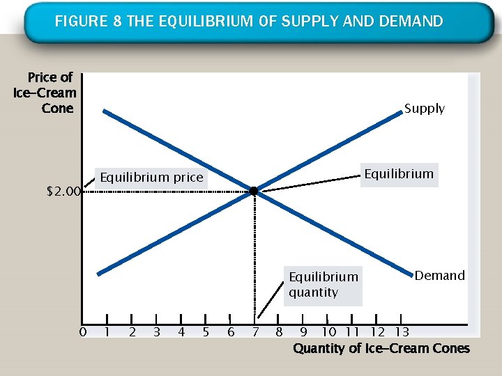 FIGURE 8 THE EQUILIBRIUM OF SUPPLY AND DEMAND Price of Ice-Cream Cone Supply $2.