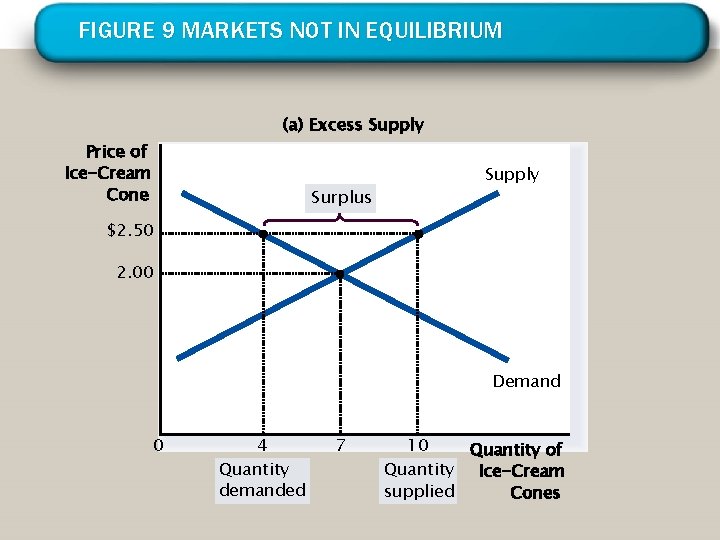 FIGURE 9 MARKETS NOT IN EQUILIBRIUM (a) Excess Supply Price of Ice-Cream Cone Surplus