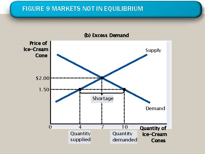 FIGURE 9 MARKETS NOT IN EQUILIBRIUM (b) Excess Demand Price of Ice-Cream Cone Supply