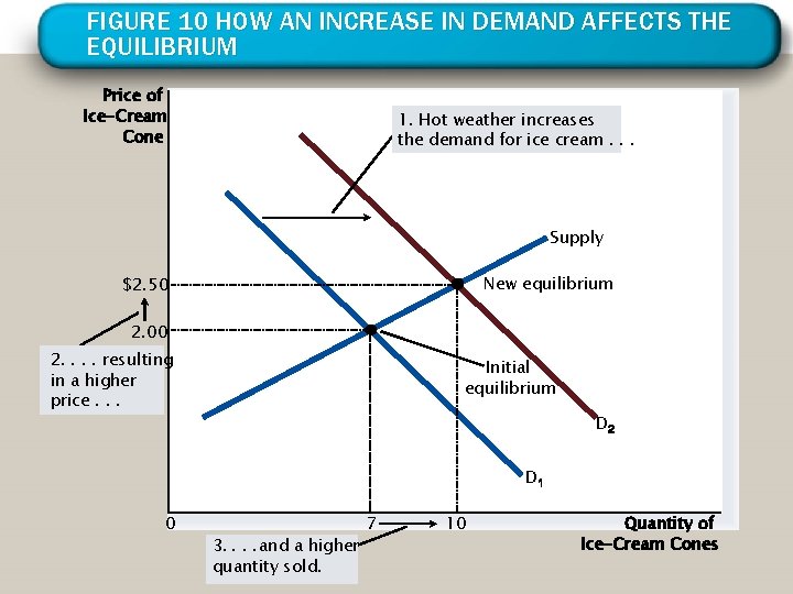 FIGURE 10 HOW AN INCREASE IN DEMAND AFFECTS THE EQUILIBRIUM Price of Ice-Cream Cone