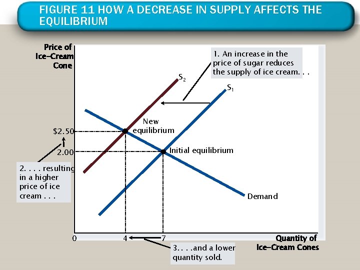 FIGURE 11 HOW A DECREASE IN SUPPLY AFFECTS THE EQUILIBRIUM Price of Ice-Cream Cone