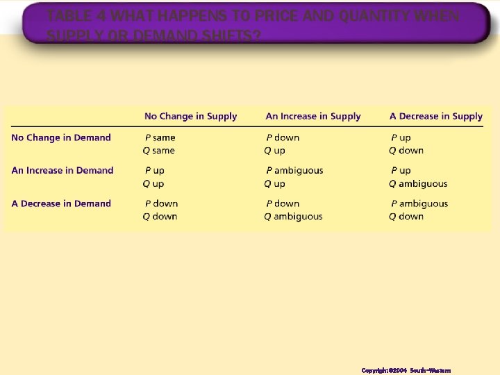 TABLE 4 WHAT HAPPENS TO PRICE AND QUANTITY WHEN SUPPLY OR DEMAND SHIFTS? Copyright©