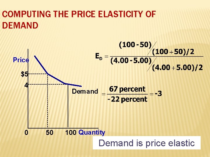 COMPUTING THE PRICE ELASTICITY OF DEMAND Price $5 4 0 Demand 50 100 Quantity